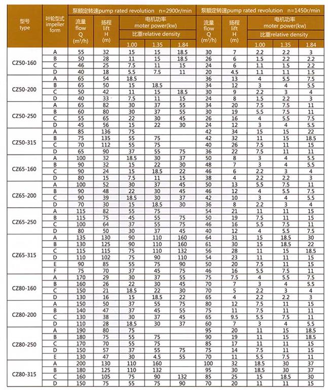 <b>CZ型單級單吸懸臂式離心泵</b>參數