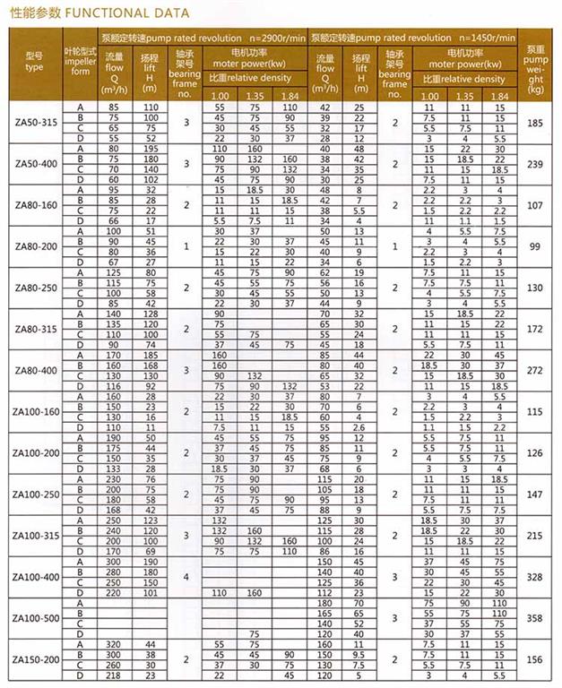 <b>ZA系列石油化工流程泵</b>參數表